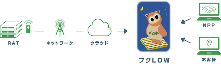 位置情報管理システム フクLOW