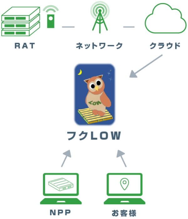 位置情報管理システム フクLOW