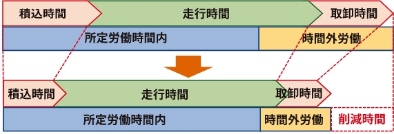 荷役のパレット化で走行時間が増やせます