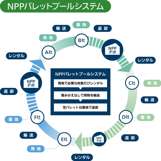 NPPパレットプールシステム