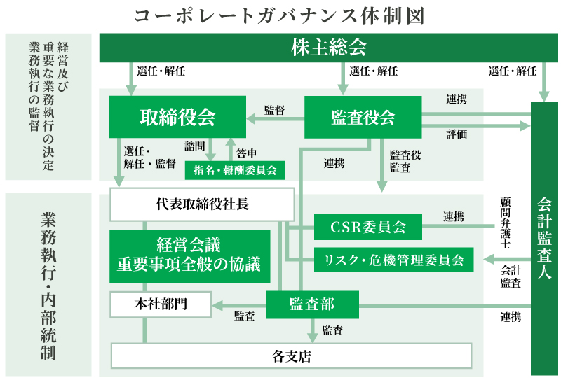 コーポレート・ガバナンス体制図