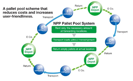 Pallet Pool System