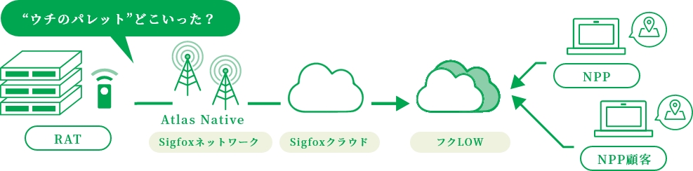 位置情報管理システム フクLOWの概要のイメージ画像