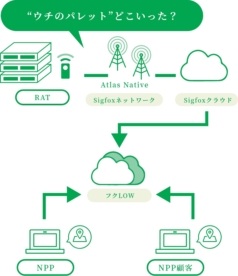 位置情報管理システム フクLOWの概要のイメージ画像