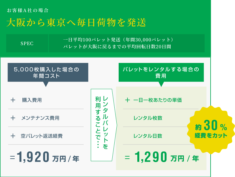 お客様A社の場合（大阪から東京へ毎日荷物を発送） レンタルパレットを利用することで約30%経費をカット