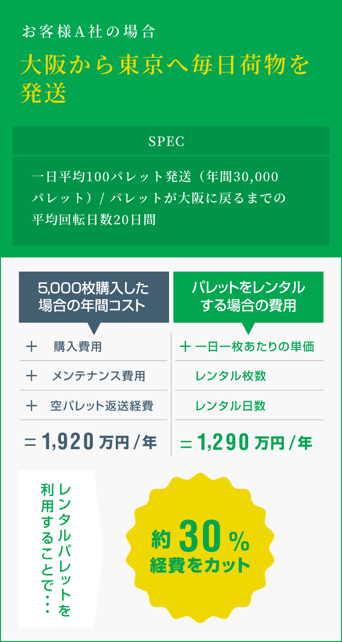 お客様A社の場合（大阪から東京へ毎日荷物を発送） レンタルパレットを利用することで約30%経費をカット