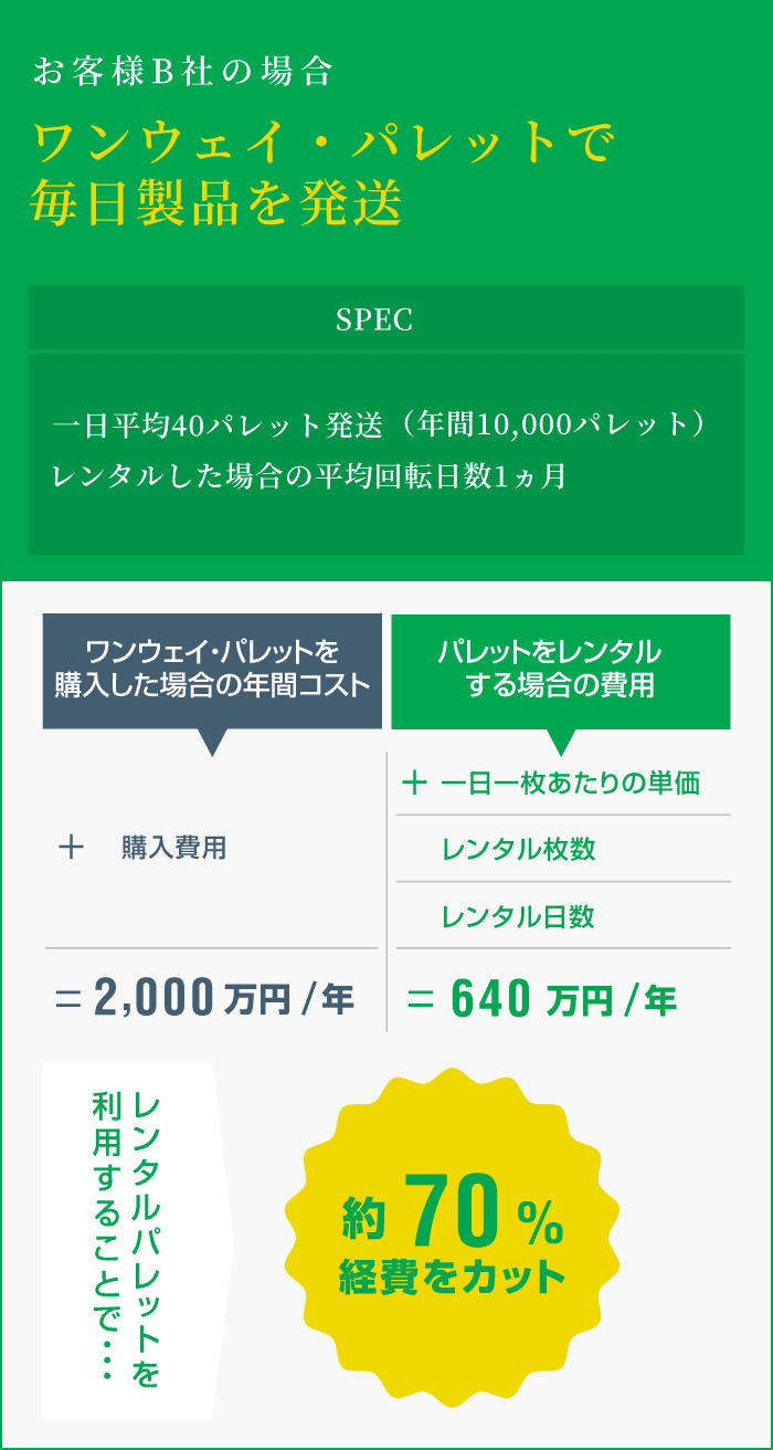 お客様B社の場合（ワンウェイ・パレットで毎日製品を発送） レンタルパレットを利用することで約70%経費をカット