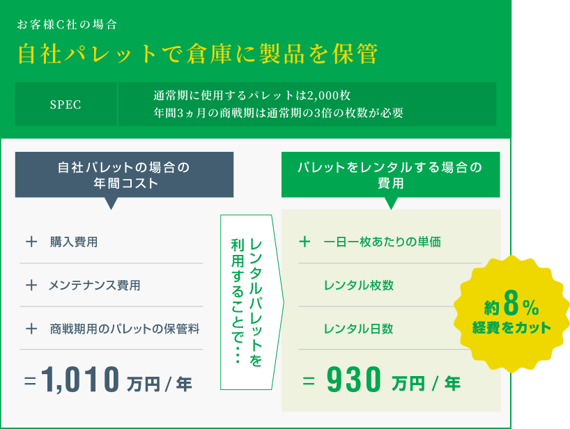 お客様C社の場合（自社パレットで倉庫に製品を保管） レンタルパレットを利用することで約8%経費をカット