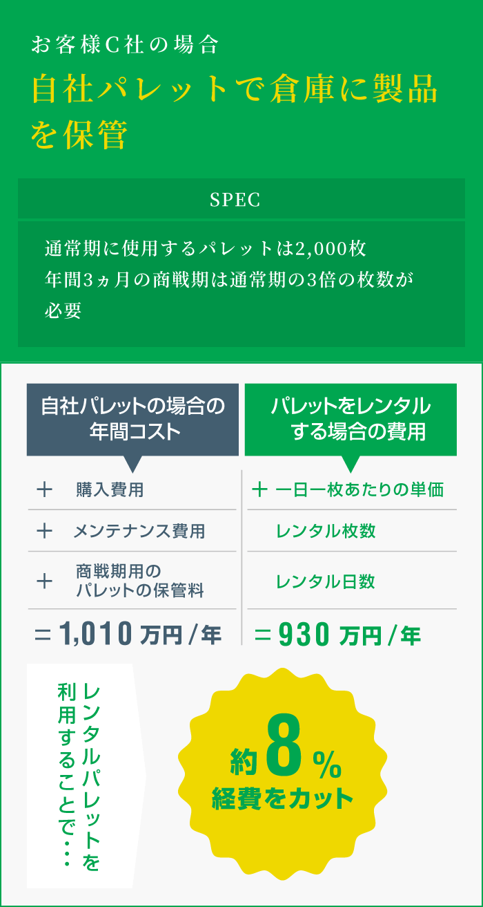 お客様C社の場合（自社パレットで倉庫に製品を保管） レンタルパレットを利用することで約8%経費をカット