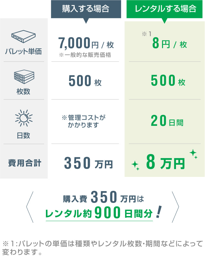 購入費350万円はレンタル1,000日間分！