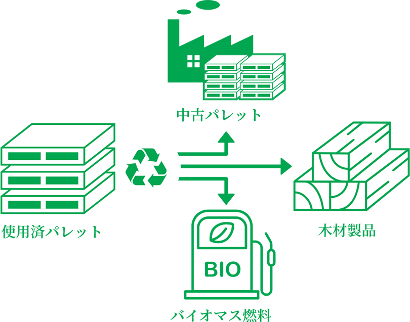 使用済み木製パレットの全量リサイクルのイメージ画像